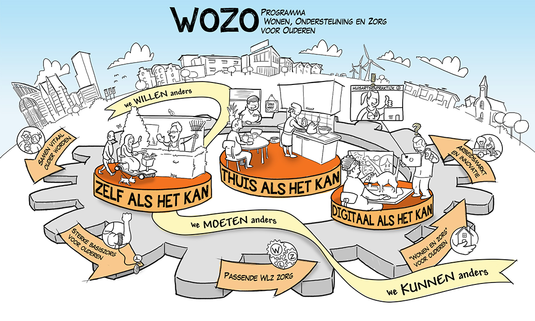 totale plaat met daarop de hoofdthema's van het WoZo programma
